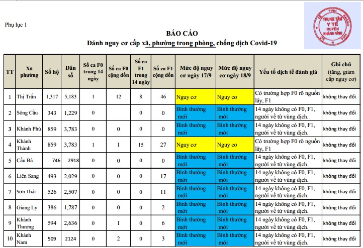 ĐÁNH GIÁ MỨC ĐỘ NGUY CƠ DỊCH BỆNH COVID-19 TẠI HUYỆN KHÁNH VĨNH (Cập nhật ngày 18/9/2021)